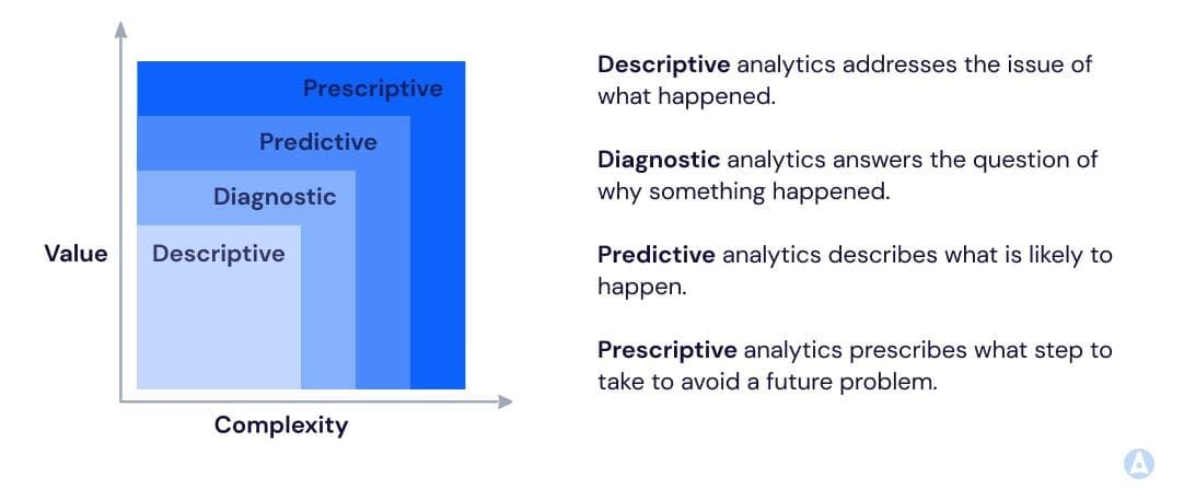 Les types de data analytics
