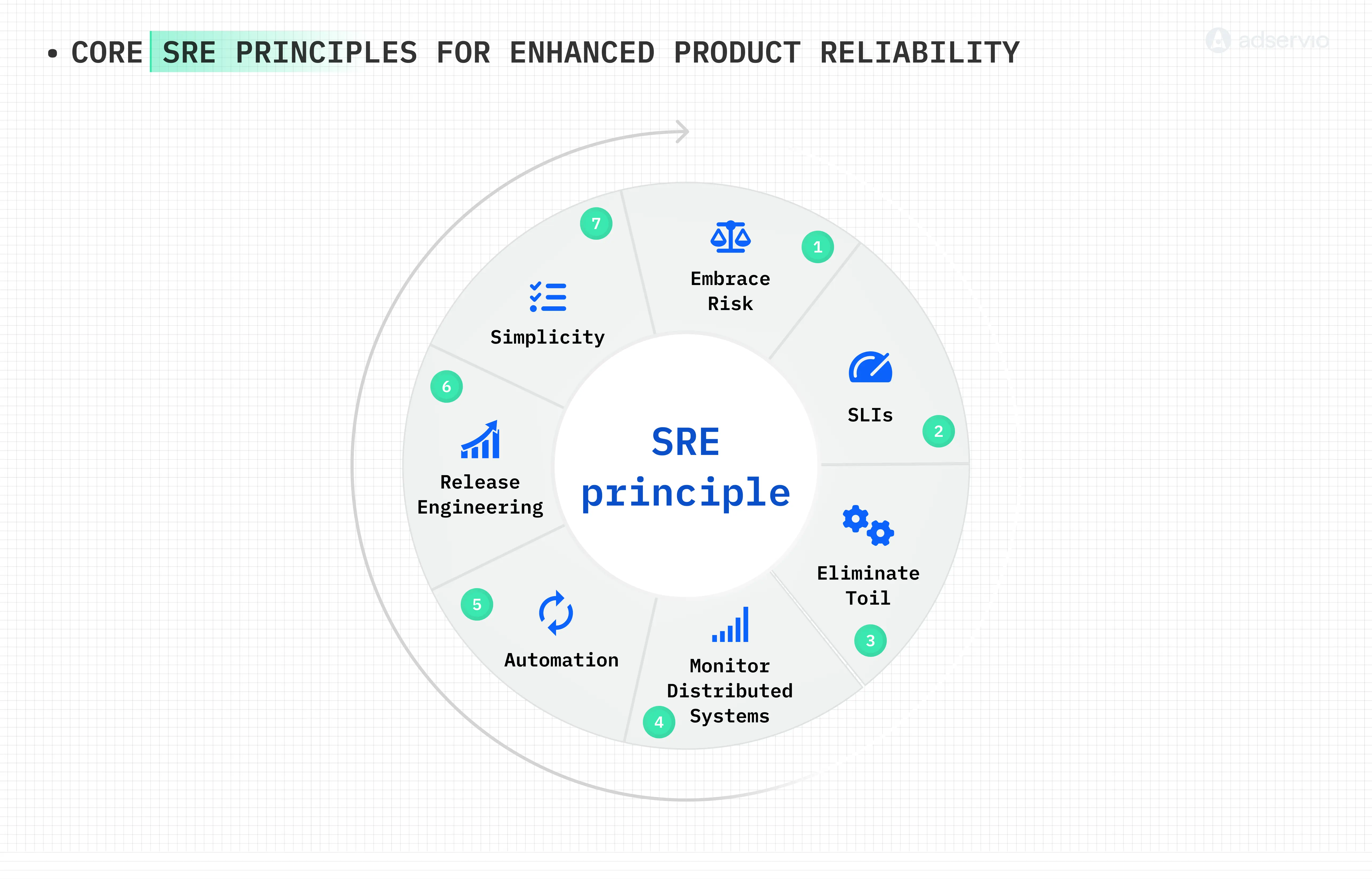 Les principes fondamentaux du SRE pour la fiabilité produit